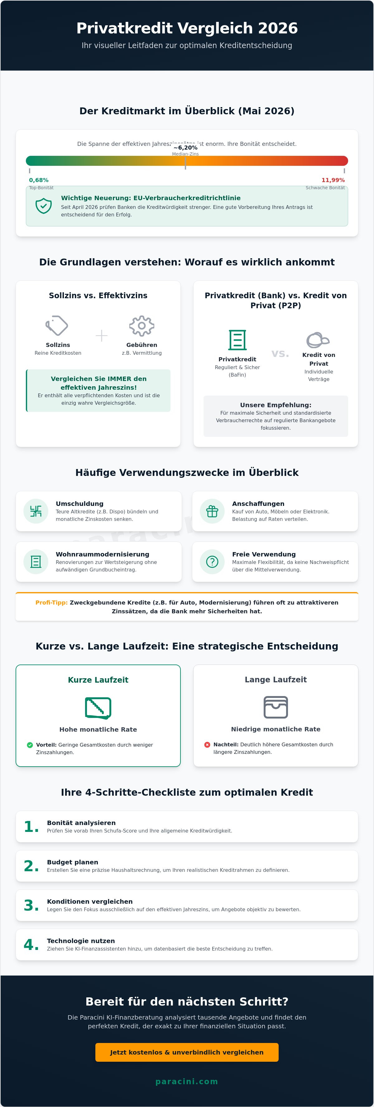 Privatkredit-Vergleich 2026 — Marktübersicht, Effektivzins, Anbieter, Tragfähigkeit