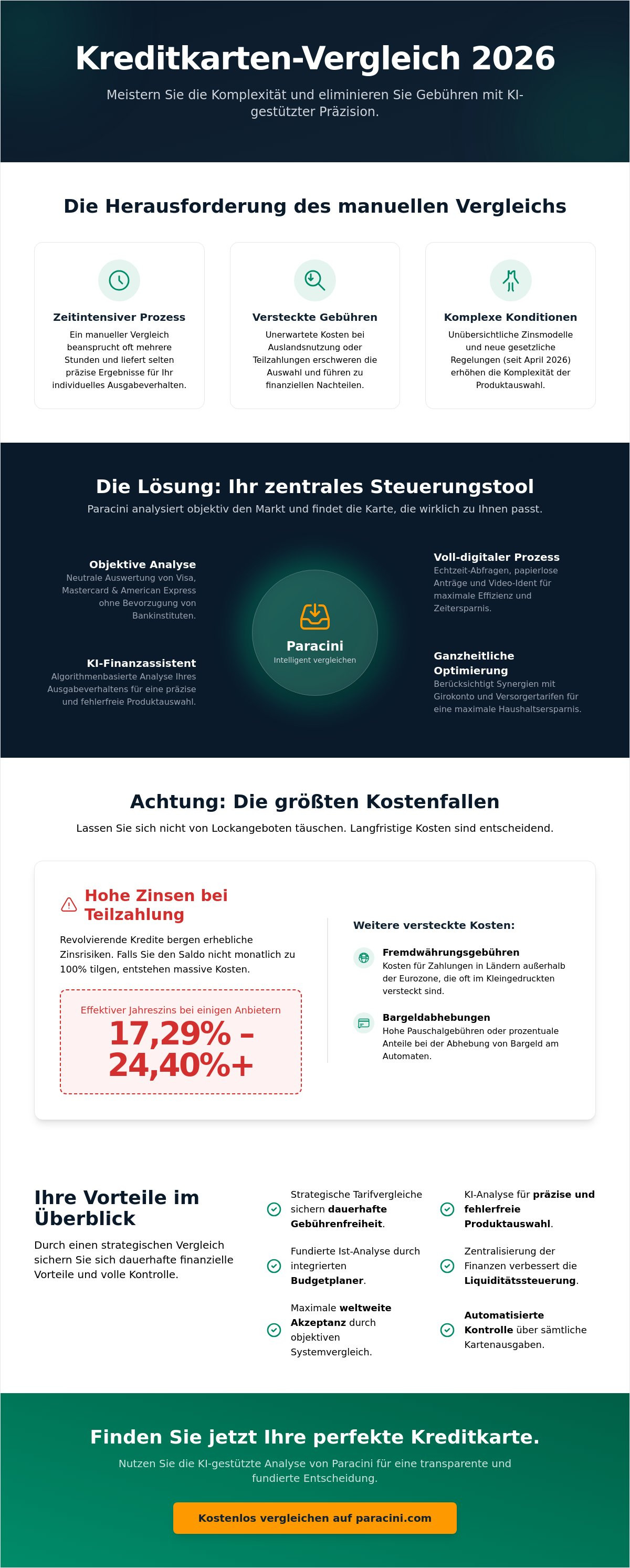Kreditkarten-Vergleich 2026 — KI-Analyse, Kostenfallen, Vorteile