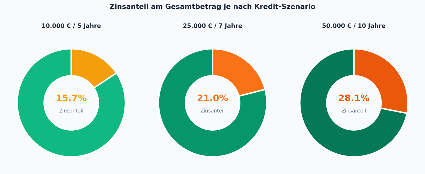 Zinsanteil Vergleich: 15,7%, 21% und 28,1% je nach Kreditlaufzeit