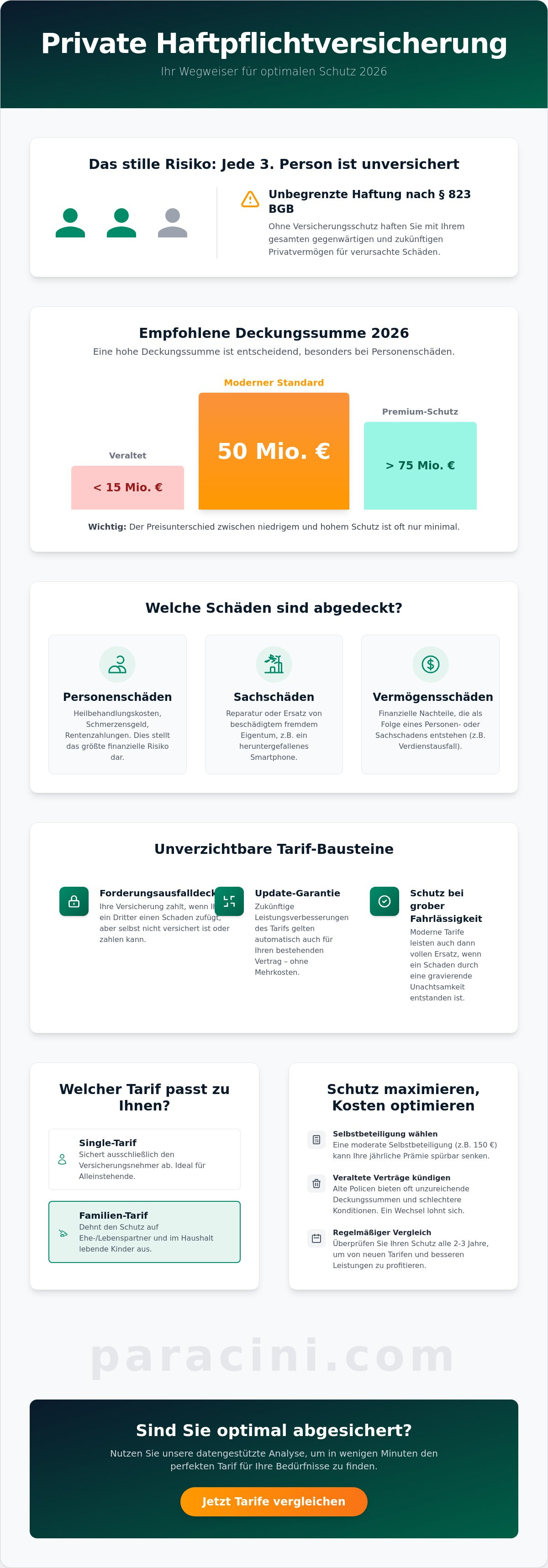 Haftpflichtversicherung Vergleich 2026 — Deckungssummen, Klauseln, Tarife